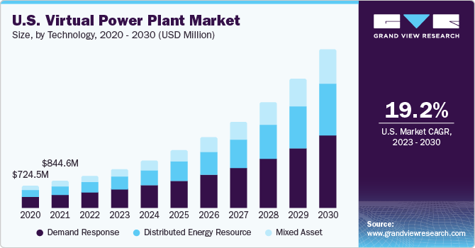 U.S. Virtual Power Plant market size and growth rate, 2023 - 2030