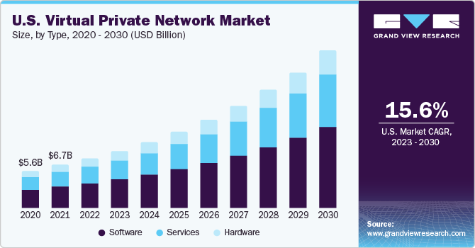 U.S. virtual private network market size and growth rate, 2023 - 2030