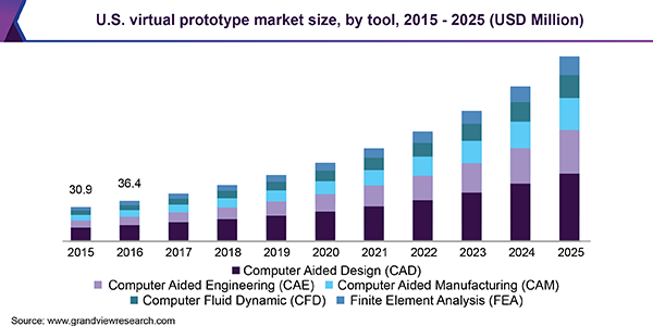 U.S. virtual prototype market size, by tool, 2015 - 2025 (USD Million)