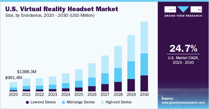 U.S. virtual reality headset market size, by end-device, 2020 - 2030 (USD Million)