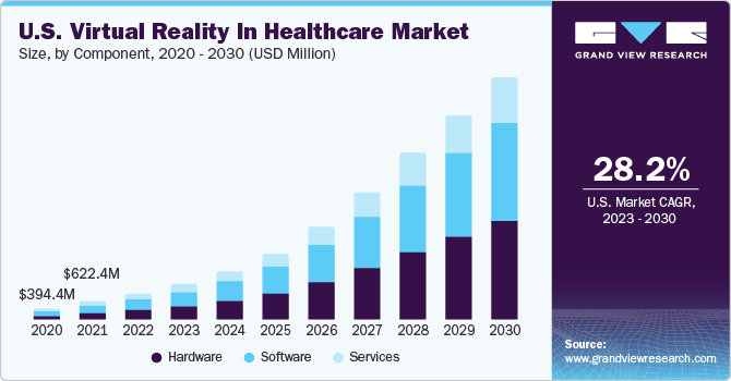 U.S. Virtual Reality In Healthcare Market size and growth rate, 2023 - 2030