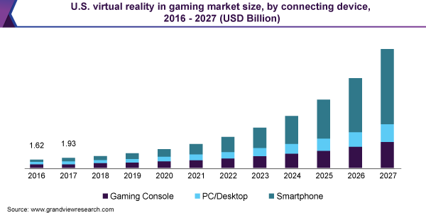 U.S. virtual reality in gaming market size