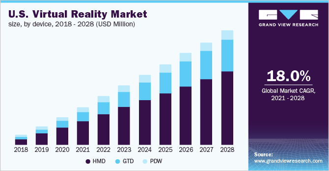 The U.S. virtual reality market size, by device, 2016 - 2028 (USD Million)