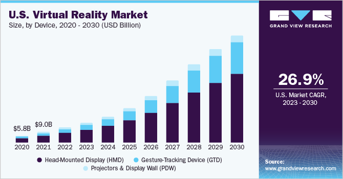 U.S. virtual reality Market size and growth rate, 2023 - 2030