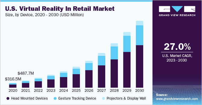U.S. virtual reality in retail market size and growth rate, 2023 - 2030