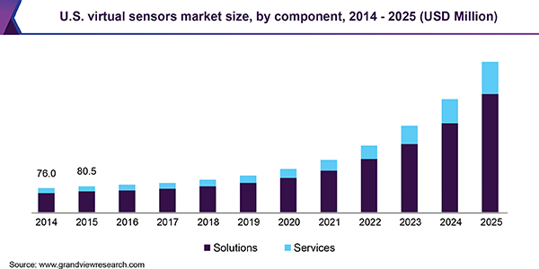 U.S. virtual sensors Market