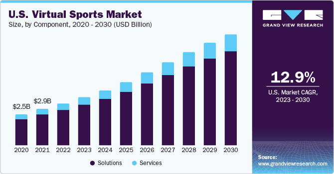 U.S. Virtual Sports Market size and growth rate, 2023 - 2030