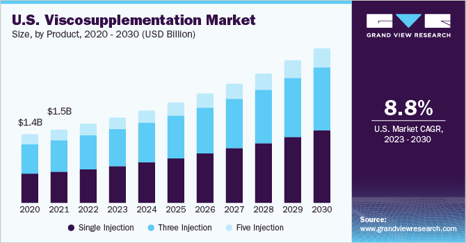 U.S. Viscosupplementation Market size and growth rate, 2023 - 2030