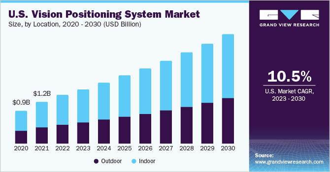 U.S. vision positioning system market