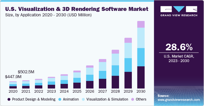 U.S. visualization & 3D rendering software market size, by application, 2014 - 2025 (USD Million)