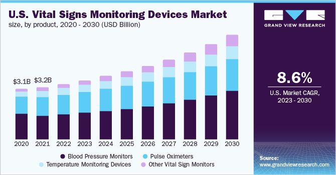 U.S. vital signs monitoring devices market size, by product, 2020 - 2030 (USD Billion)