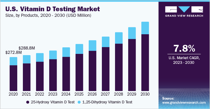 Vitamin D Testing Market Size Global Industry Trends