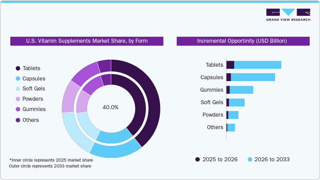 U.S. Vitamin Supplements Market Estimate and Forecast, by Form