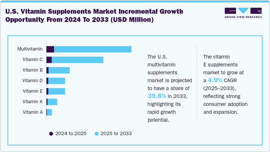 U.S. Vitamin Supplements Market Incremental Growth Opportunity From 2024 To 2033 (USD Million)