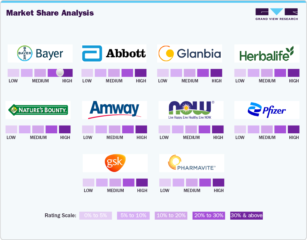 U.S. Vitamin Supplements Market Share Analysis