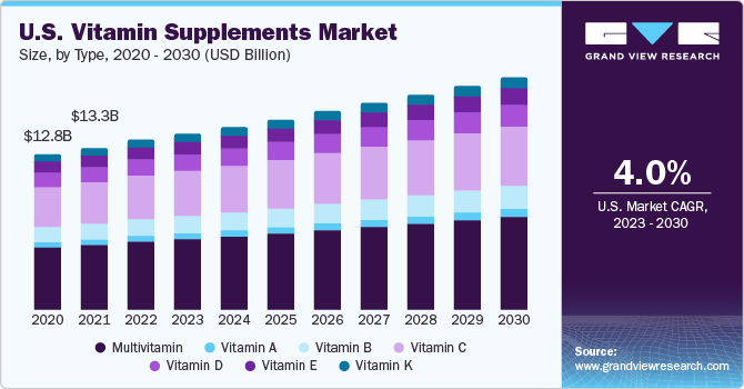 U.S. vitamin supplements market size, by type, 2018 - 2028 (USD Billion)