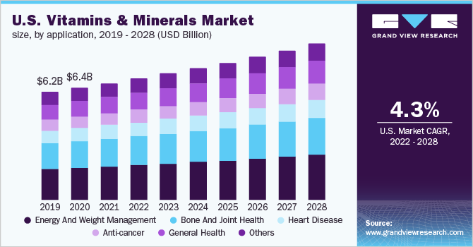 U.S. vitamins & minerals market size, by application, 2019 - 2028 (USD Million)