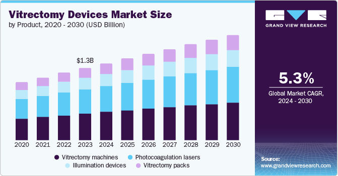 Vitrectomy Devices Market Size by Product, 2020 - 2030 (USD Billion)