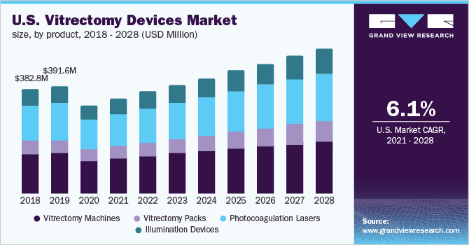 U.S. vitrectomy devices market size, by product, 2018 - 2028 (USD Million)