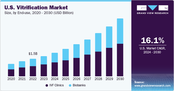 U.S. Vitrification market size and growth rate, 2024 - 2030