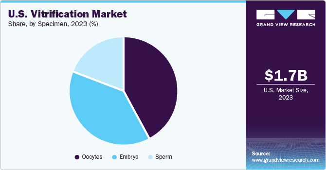 U.S. Vitrification Market share and size, 2023