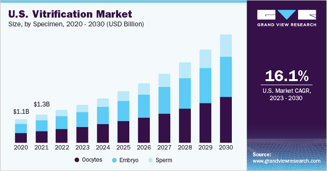 U.S. vitrification market size and growth rate, 2023 - 2030