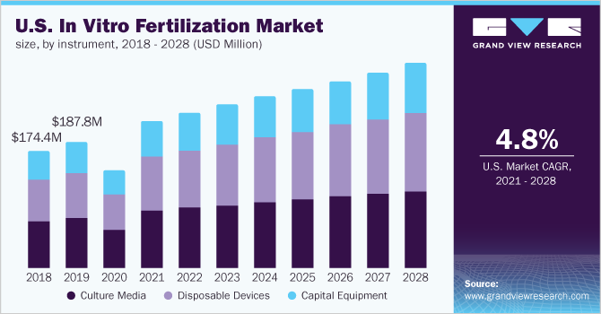 U.S. in vitro fertilization market size, by instrument, 2018 - 2028 (USD Million)
