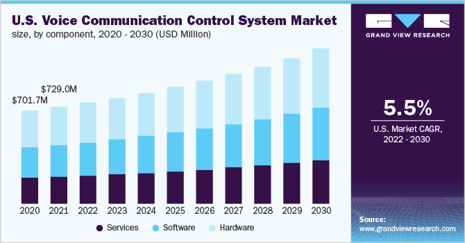 U.S. voice communication control system market size, by component, 2020 - 2030 (USD Million)