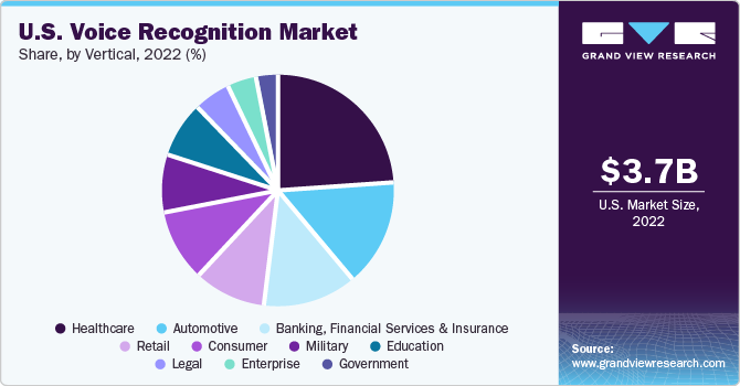 U.S. voice recognition market share and size, 2022