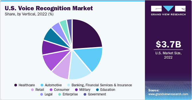 U.S. voice recognition market share, by vertical, 2018 (%)