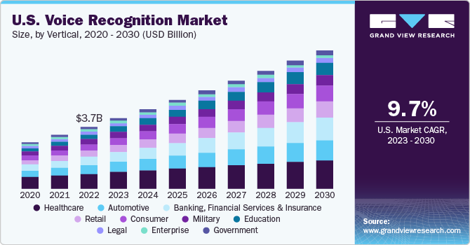 U.S. voice recognition market volume, by vertical, 2014 - 2025 (Million Units)