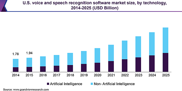 U.S. voice and speech recognition software market size, by technology, 2014 - 2025 (USD Billion)