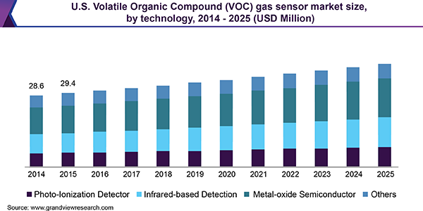 Volatile Organic Compound Gas Sensor Market