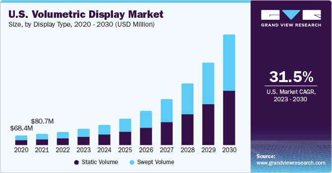 U.S. volumetric display market size, by display type, 2015 - 2025 (USD Million)