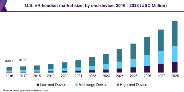 U.S. VR headset market size, by end-device, 2016 - 2028 (USD Million)