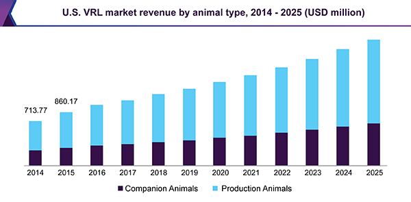 U.S. VRL market revenue by animal type, 2014 - 2025 (USD million)