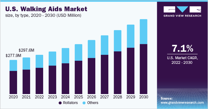 U.S. walking aids market size, by type, 2020 - 2030 (USD Million)