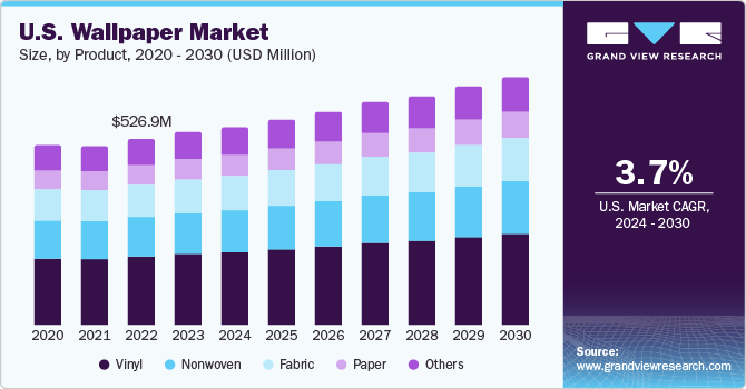  U.S. wallpaper market size, by product, 2020 - 2030 (USD Million)