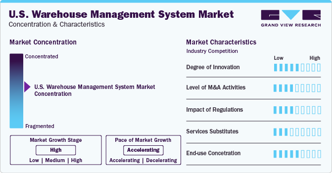 U.S. Warehouse Management System Market Concentration & Characteristics