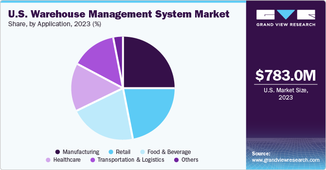 U.S. Warehouse Management System market share and size, 2023