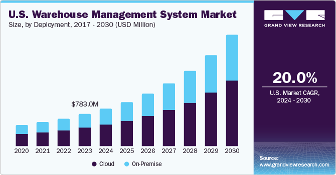U.S. Warehouse Management System market size and growth rate, 2024 - 2030