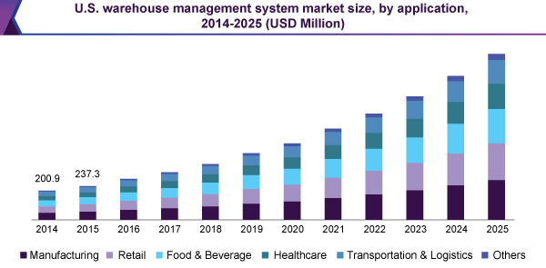 U.S. warehouse management system market size, by application, 2014-2025 (USD Million)