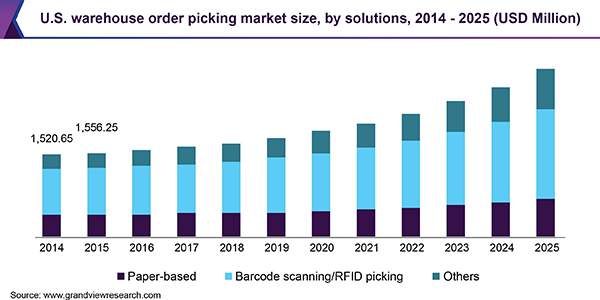 U.S. warehouse order picking market size, by solutions, 2014 - 2025 (USD Million)