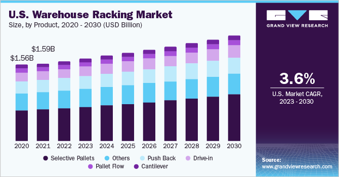 U.S. warehouse racking market size and growth rate, 2023 - 2030