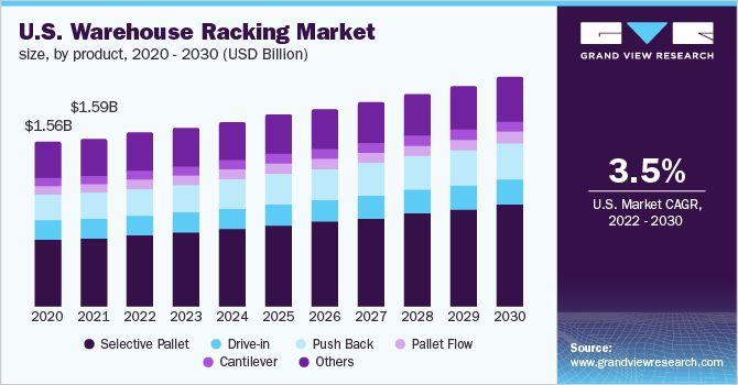 U.S. warehouse racking market size, by product, 2020 - 2030 (USD Billion)
