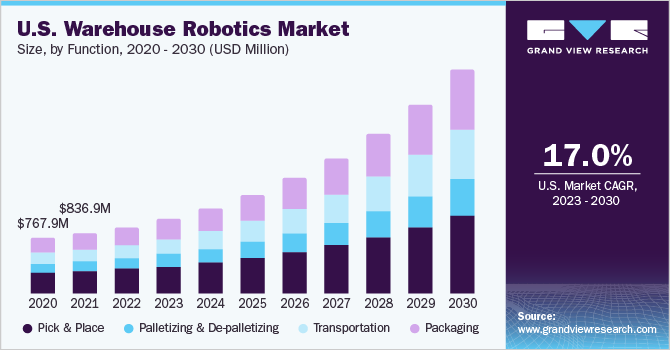 U.S. warehouse robotics market size and growth rate, 2023 - 2030