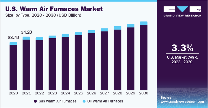 U.S. warm air furnaces market size and growth rate, 2023 - 2030