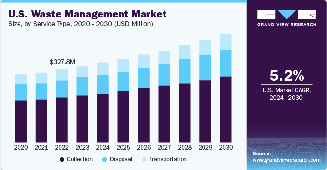 U.S. Waste Management Market size and growth rate, 2024 - 2030