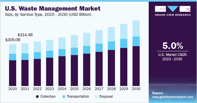 U.S. waste management market size, by service type, 2020 – 2030 (USD Billion)