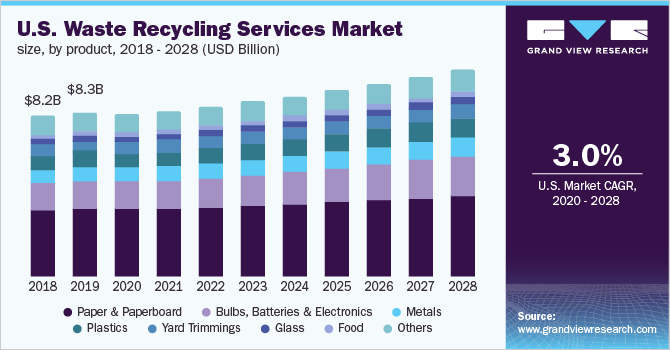 U.S. waste recycling services market size, by product, 2018 - 2028 (USD Billion)